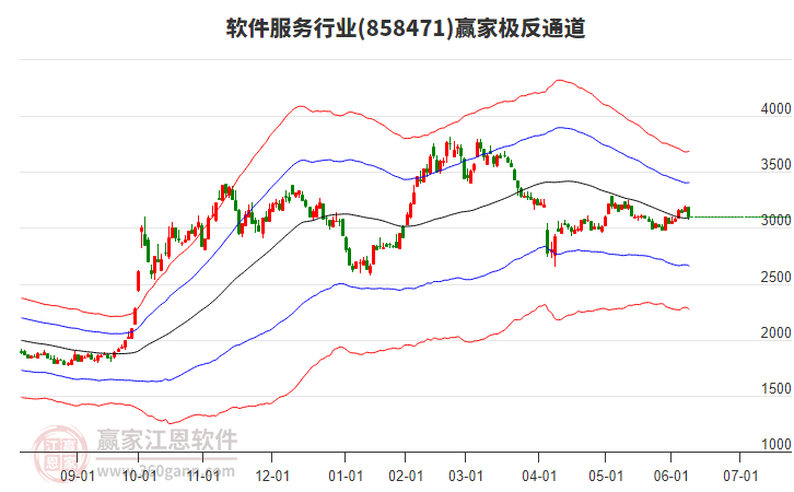 858471軟件服務(wù)贏家極反通道工具