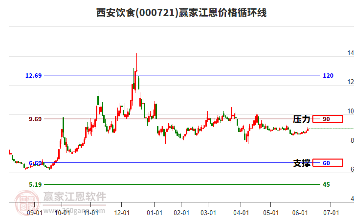 000721西安飲食江恩價(jià)格循環(huán)線工具 000721西安飲食江恩價(jià)格循環(huán)線工具