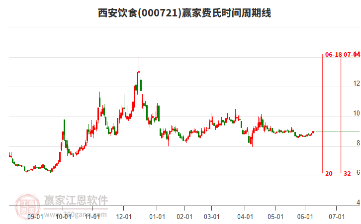000721西安飲食費(fèi)氏時(shí)間周期線工具 000721西安飲食費(fèi)氏時(shí)間周期線工具