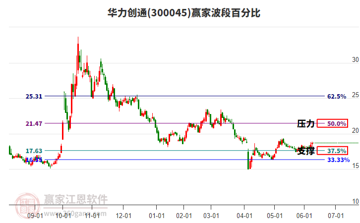 300045華力創(chuàng)通波段百分比工具 300045華力創(chuàng)通波段百分比工具