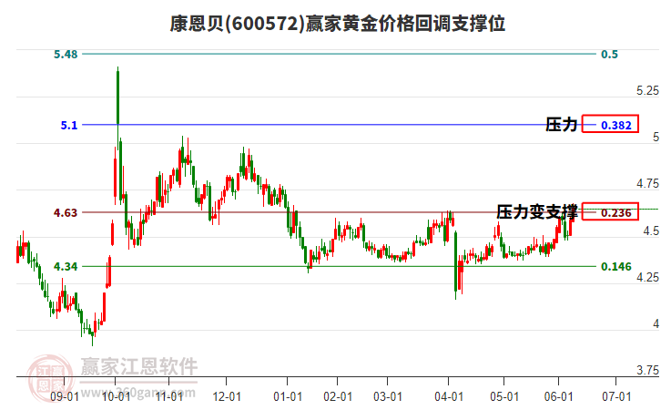 600572康恩貝黃金價格回調(diào)支撐位工具