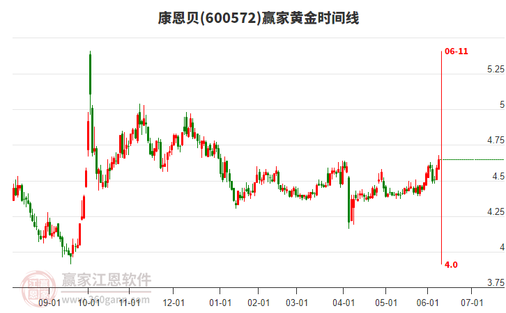 600572康恩貝黃金時間周期線工具