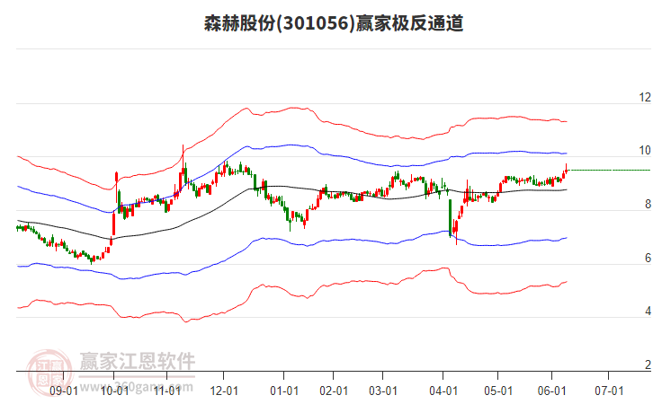 301056森赫股份贏家極反通道工具 301056森赫股份贏家極反通道工具