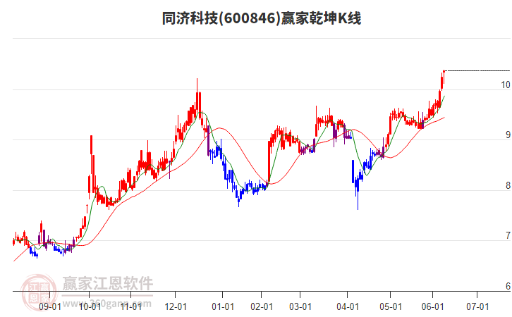 600846同濟科技贏家乾坤K線工具 600846同濟科技贏家乾坤K線工具