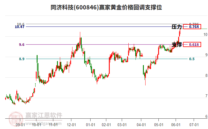600846同濟科技黃金價格回調(diào)支撐位工具 600846同濟科技黃金價格回調(diào)支撐位工具