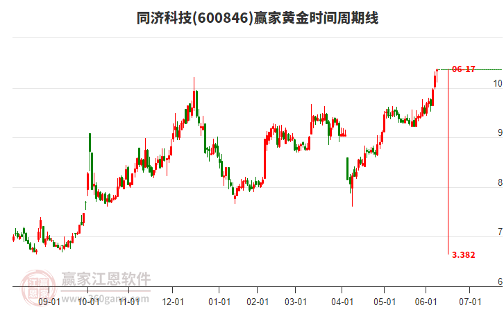 600846同濟科技黃金時間周期線工具 600846同濟科技黃金時間周期線工具