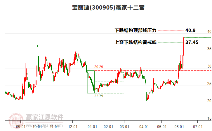 300905寶麗迪贏家十二宮工具