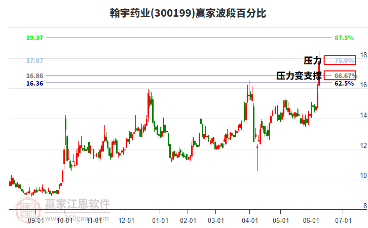 300199翰宇藥業(yè)波段百分比工具 300199翰宇藥業(yè)波段百分比工具