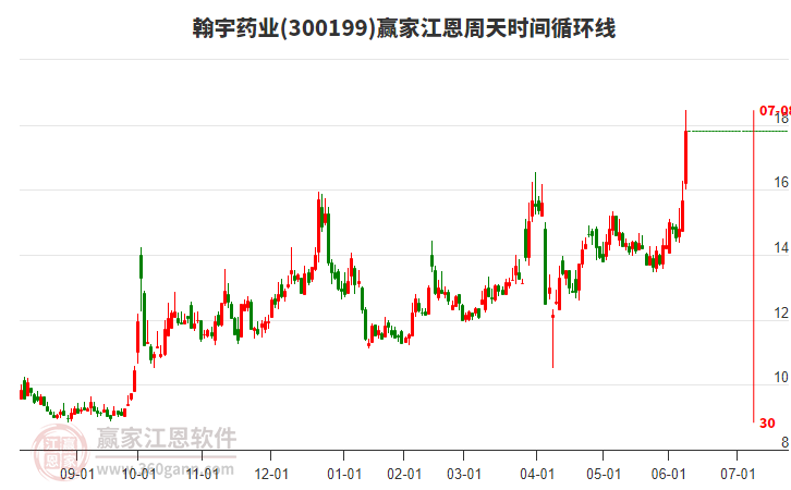 300199翰宇藥業(yè)江恩周天時(shí)間循環(huán)線工具 300199翰宇藥業(yè)江恩周天時(shí)間循環(huán)線工具