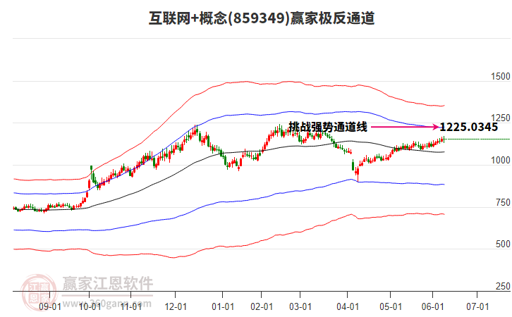 859349互聯(lián)網(wǎng)+贏家極反通道工具
