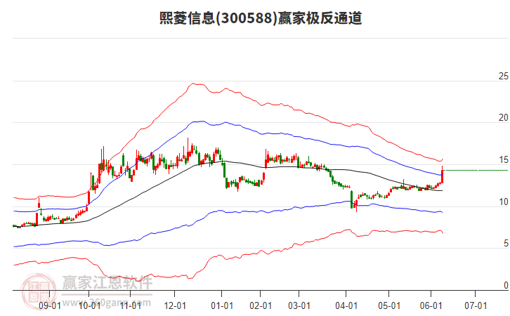 300588熙菱信息贏家極反通道工具