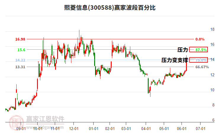 300588熙菱信息波段百分比工具