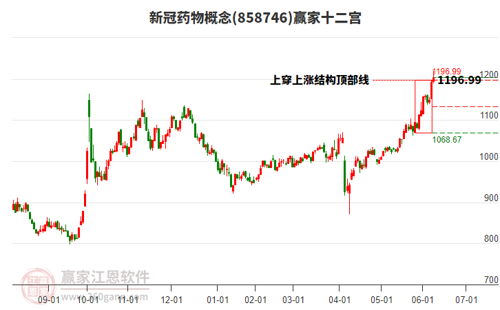 858746新冠藥物贏家十二宮工具