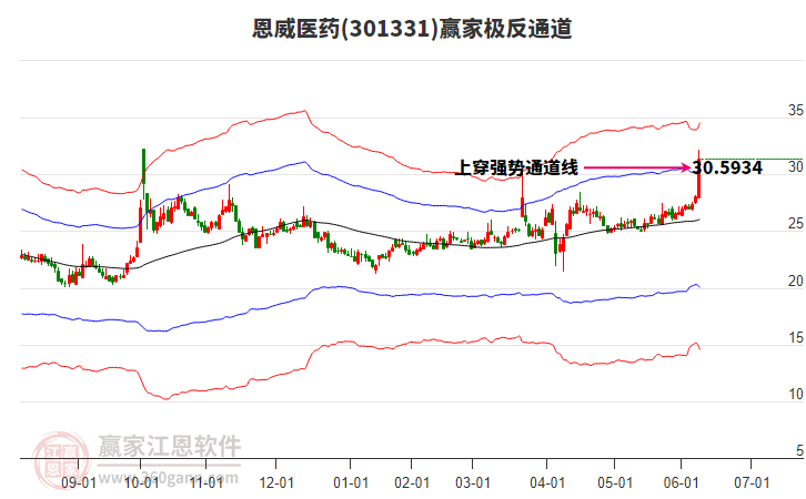 301331恩威醫(yī)藥贏家極反通道工具