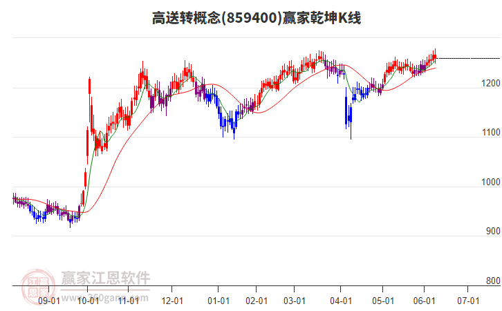 859400高送转赢家乾坤K线工具