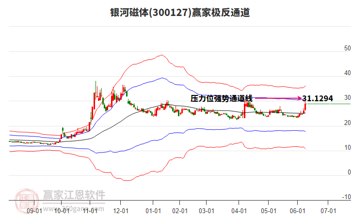 300127銀河磁體贏家極反通道工具 300127銀河磁體贏家極反通道工具