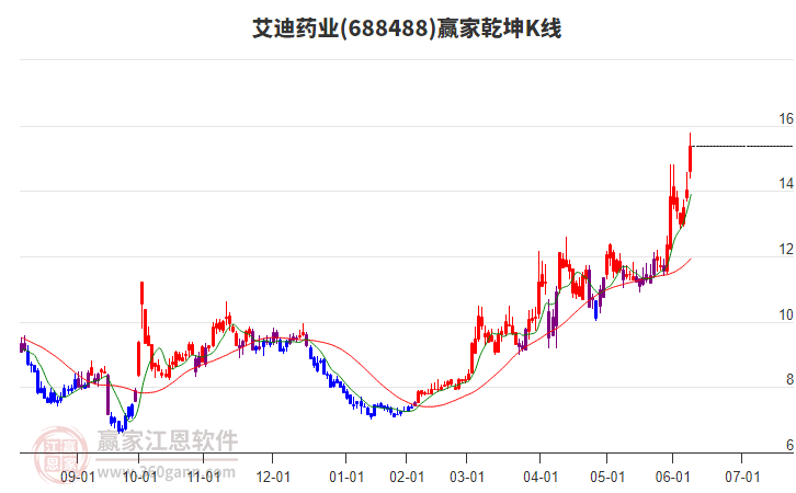 688488艾迪藥業(yè)贏家乾坤K線工具