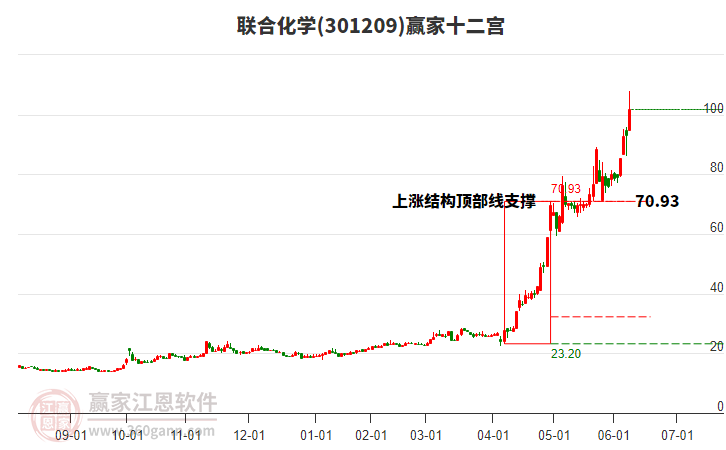 301209聯(lián)合化學贏家十二宮工具 301209聯(lián)合化學贏家十二宮工具