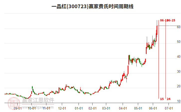 300723一品紅費氏時間周期線工具