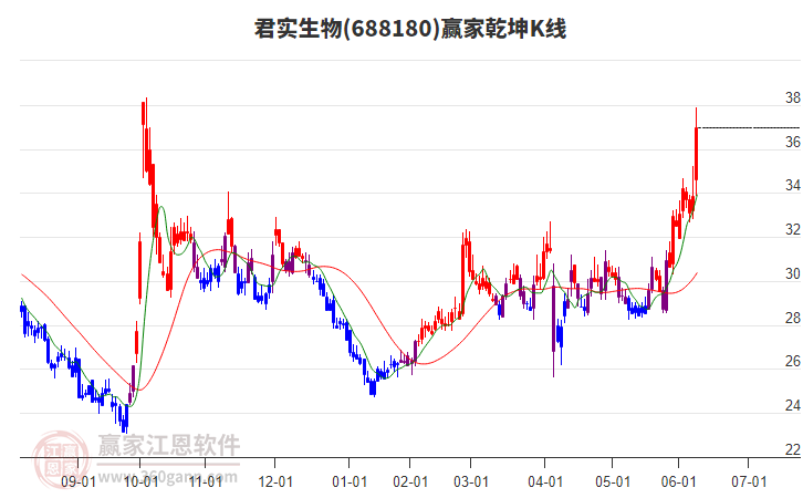 688180君實生物贏家乾坤K線工具 688180君實生物贏家乾坤K線工具