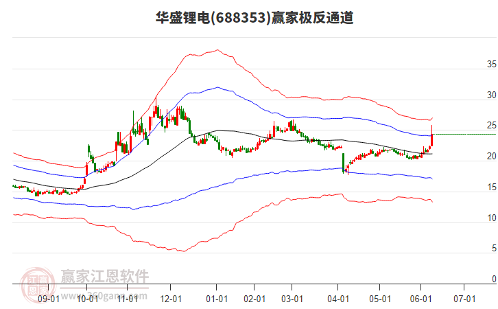 688353華盛鋰電贏家極反通道工具 688353華盛鋰電贏家極反通道工具