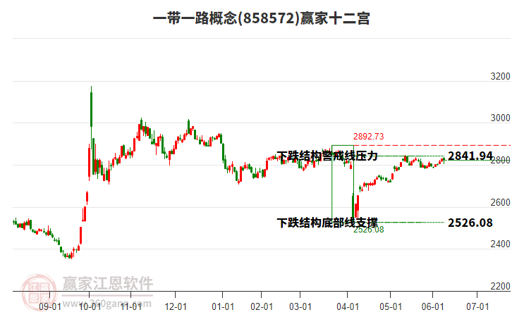 858572一帶一路贏家十二宮工具