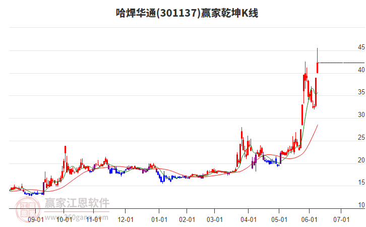 301137哈焊華通贏家乾坤K線工具