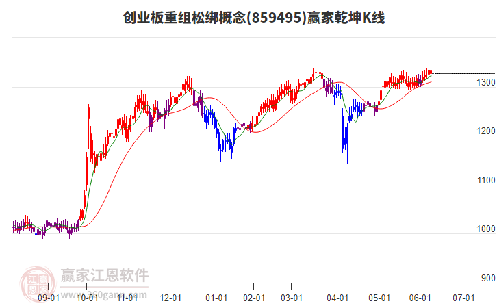 859495創(chuàng)業(yè)板重組松綁贏家乾坤K線工具