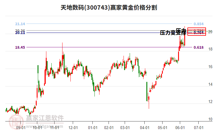 300743天地數(shù)碼黃金價格分割工具