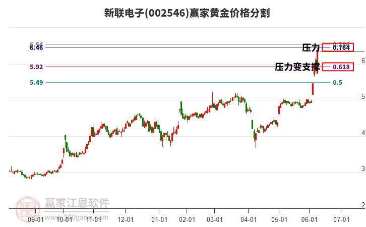 002546新聯(lián)電子黃金價(jià)格分割工具 002546新聯(lián)電子黃金價(jià)格分割工具