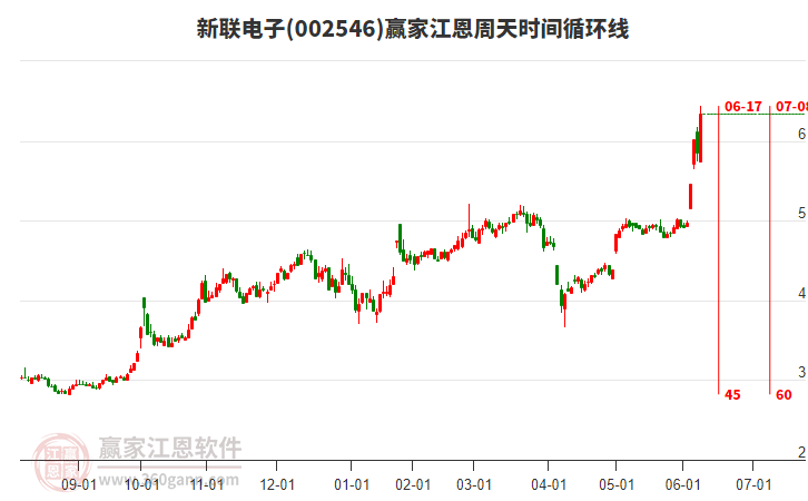 002546新聯(lián)電子江恩周天時(shí)間循環(huán)線工具 002546新聯(lián)電子江恩周天時(shí)間循環(huán)線工具