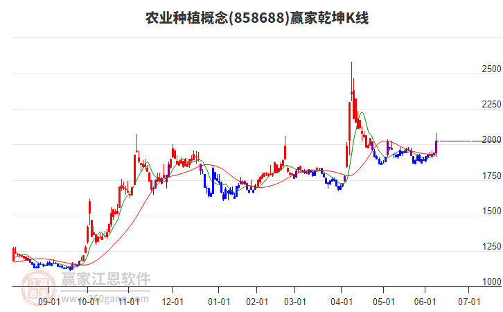 858688農(nóng)業(yè)種植贏家乾坤K線工具 858688農(nóng)業(yè)種植贏家乾坤K線工具