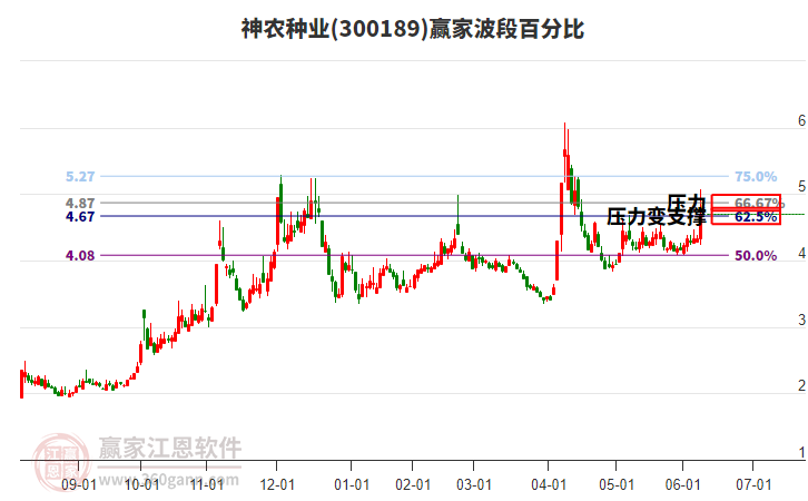 300189神農(nóng)種業(yè)波段百分比工具 300189神農(nóng)種業(yè)波段百分比工具