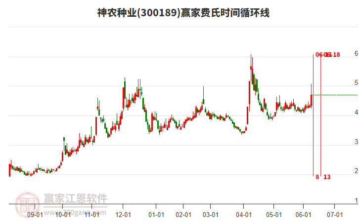 300189神農(nóng)種業(yè)費氏時間循環(huán)線工具 300189神農(nóng)種業(yè)費氏時間循環(huán)線工具