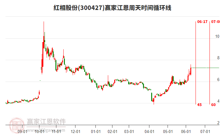 300427紅相股份江恩周天時(shí)間循環(huán)線工具 300427紅相股份江恩周天時(shí)間循環(huán)線工具