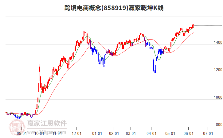 858919跨境电商赢家乾坤K线工具