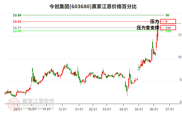 603680今創(chuàng)集團(tuán)江恩價(jià)格百分比工具