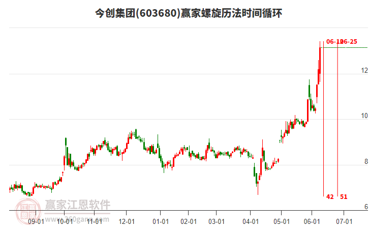 603680今創(chuàng)集團(tuán)螺旋歷法時(shí)間循環(huán)工具