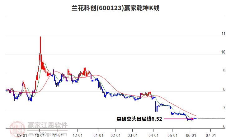 600123蘭花科創(chuàng)贏家乾坤K線工具