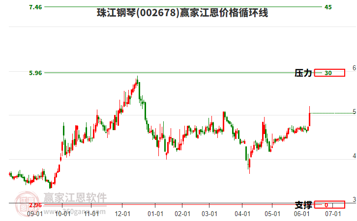 002678珠江鋼琴江恩價格循環(huán)線工具