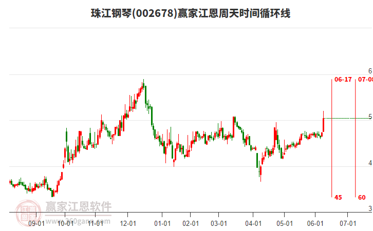 002678珠江鋼琴江恩周天時間循環(huán)線工具
