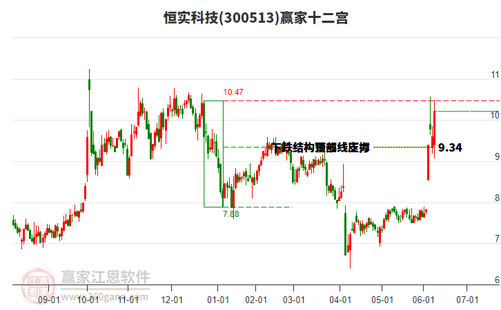 300513恒實(shí)科技贏家十二宮工具