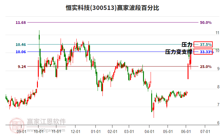 300513恒實(shí)科技波段百分比工具