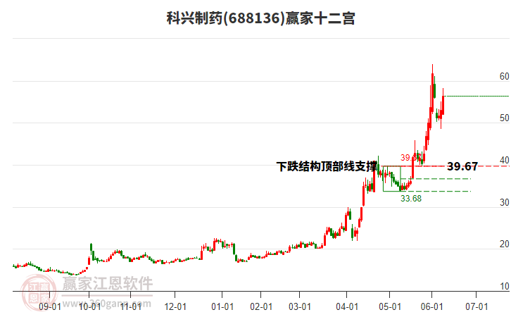 688136科興制藥贏家十二宮工具