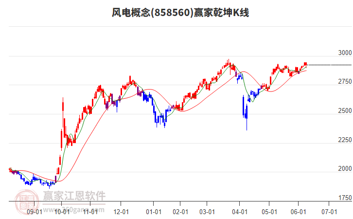 858560風(fēng)電贏家乾坤K線工具