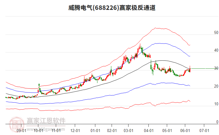 688226威騰電氣贏家極反通道工具