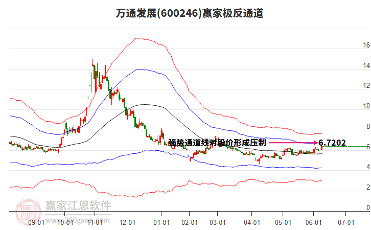 600246万通发展赢家极反通道工具