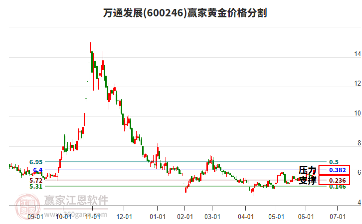 600246万通发展黄金价格分割工具