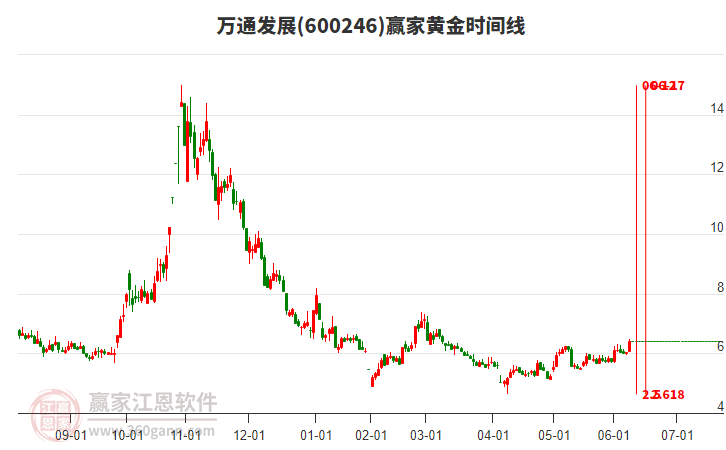 600246万通发展黄金时间周期线工具