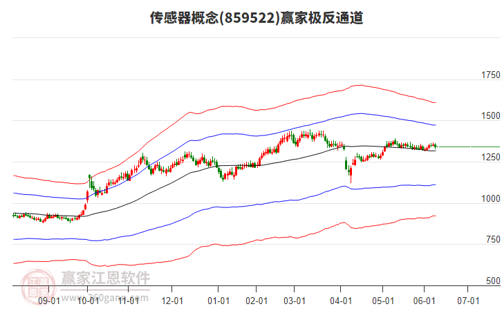 859522傳感器贏家極反通道工具